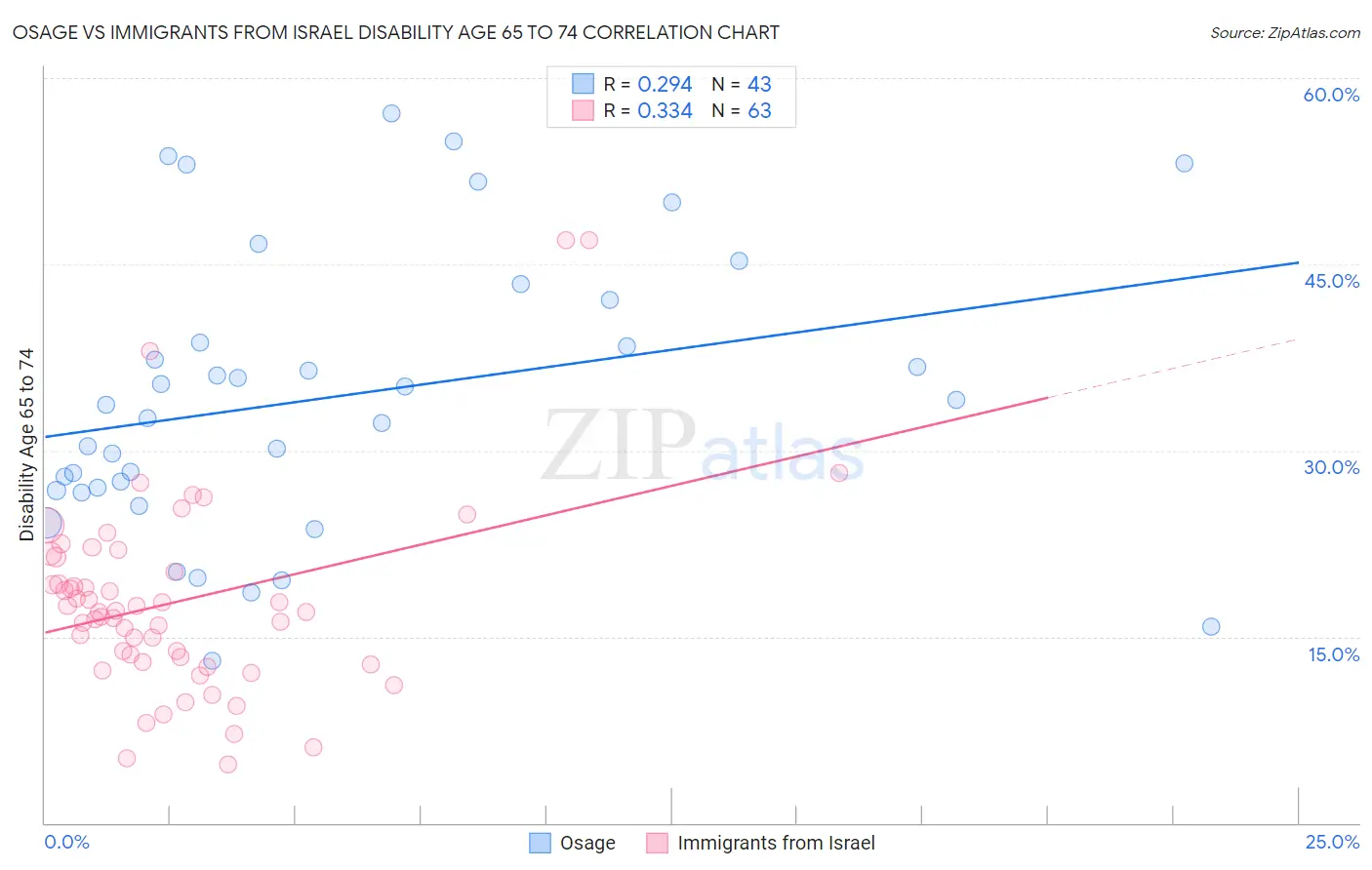 Osage vs Immigrants from Israel Disability Age 65 to 74