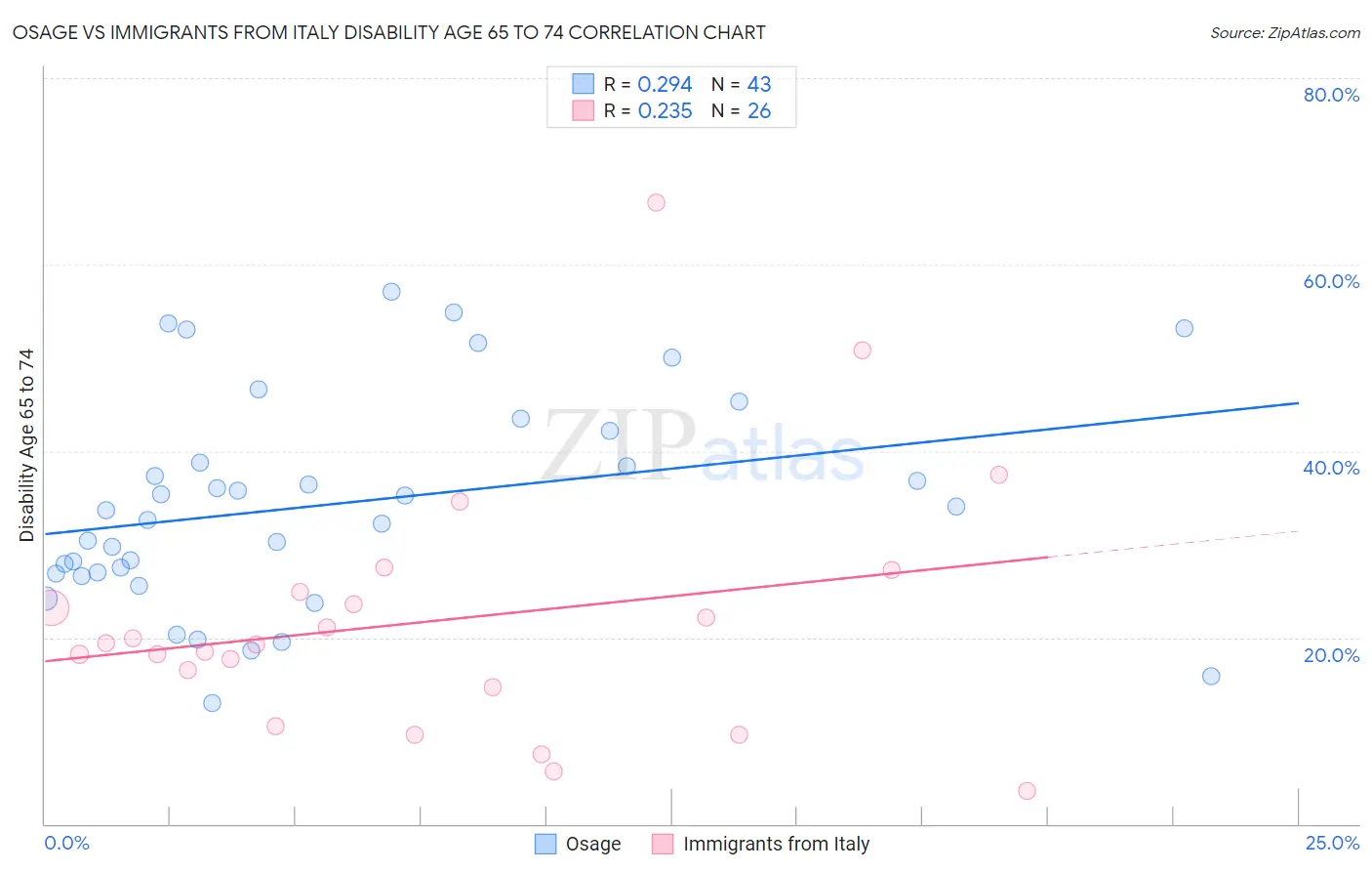 Osage vs Immigrants from Italy Disability Age 65 to 74