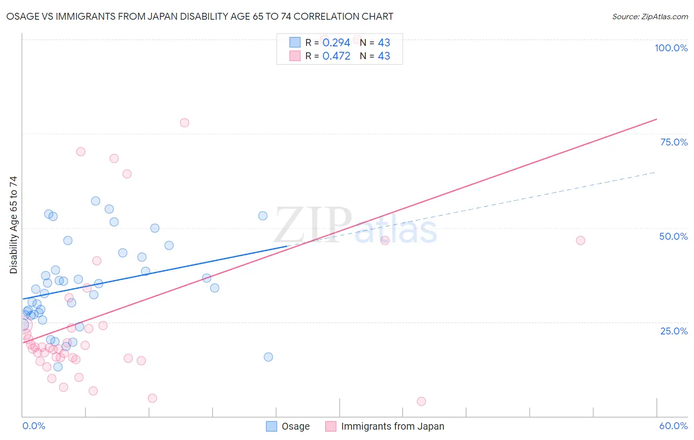 Osage vs Immigrants from Japan Disability Age 65 to 74