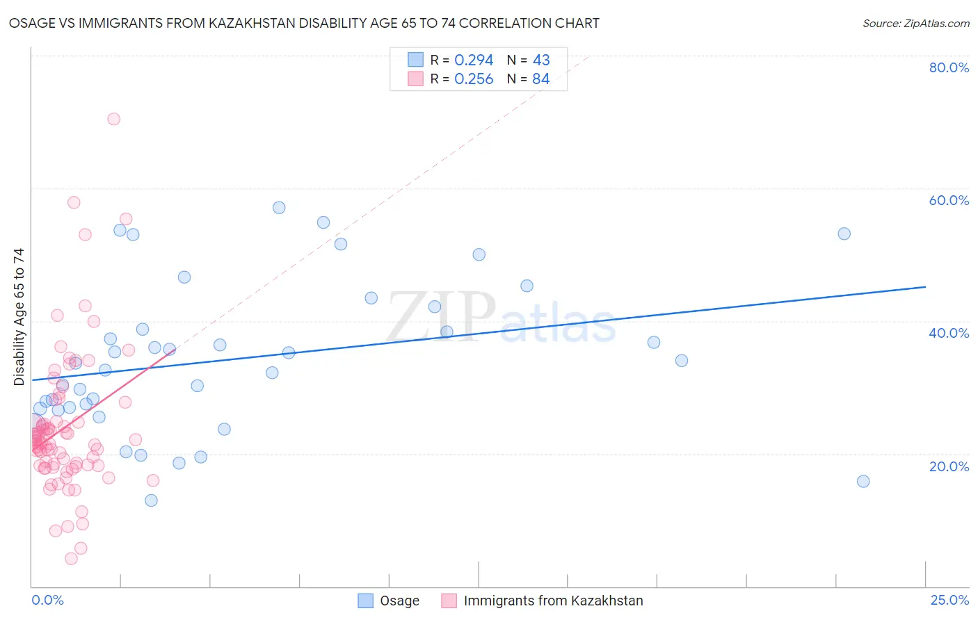 Osage vs Immigrants from Kazakhstan Disability Age 65 to 74