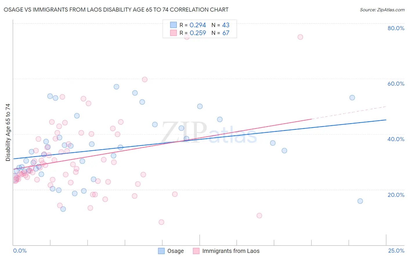 Osage vs Immigrants from Laos Disability Age 65 to 74