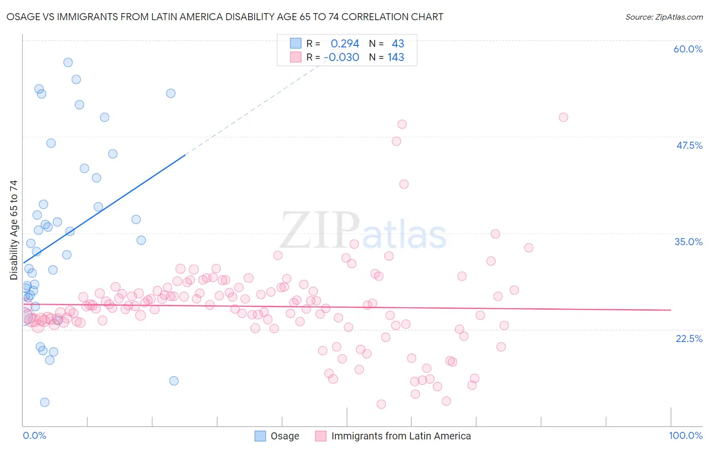 Osage vs Immigrants from Latin America Disability Age 65 to 74