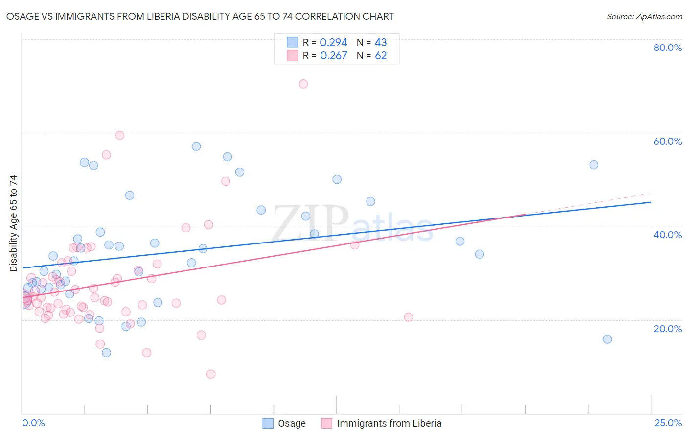 Osage vs Immigrants from Liberia Disability Age 65 to 74