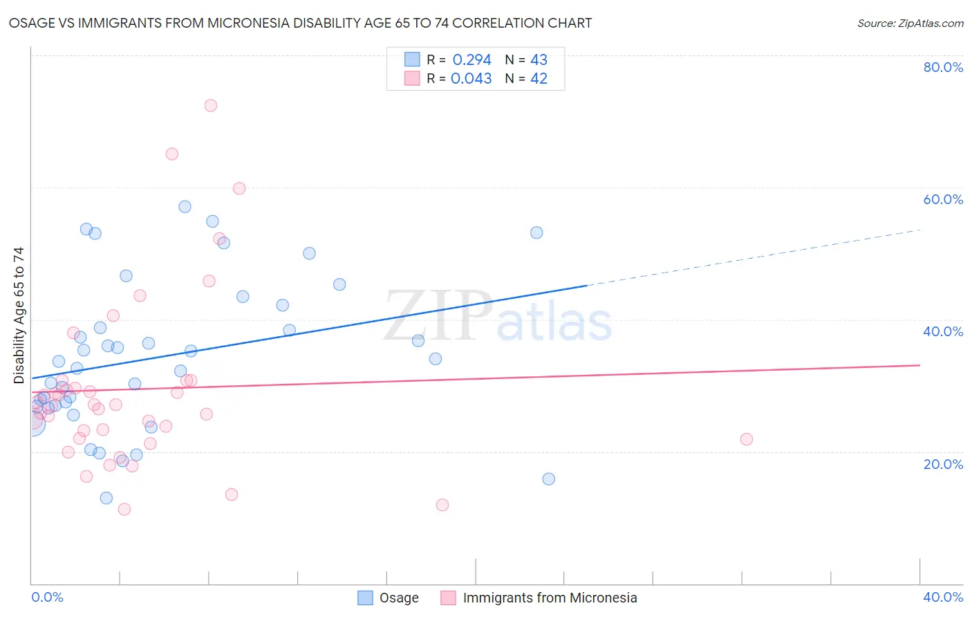 Osage vs Immigrants from Micronesia Disability Age 65 to 74