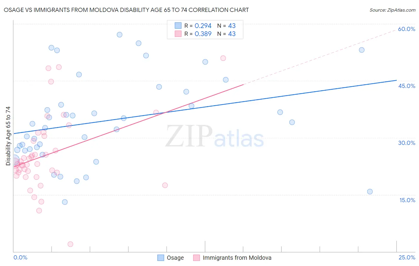 Osage vs Immigrants from Moldova Disability Age 65 to 74