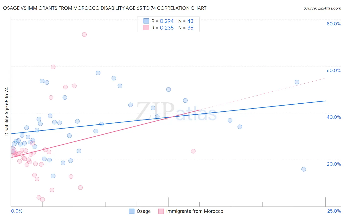 Osage vs Immigrants from Morocco Disability Age 65 to 74