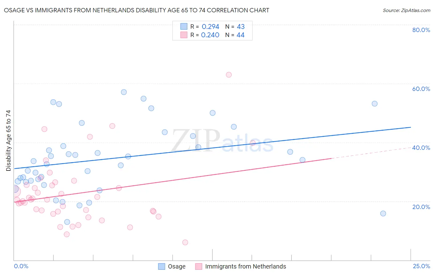 Osage vs Immigrants from Netherlands Disability Age 65 to 74