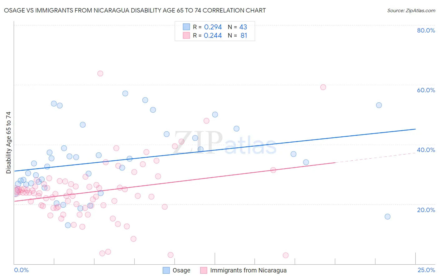 Osage vs Immigrants from Nicaragua Disability Age 65 to 74
