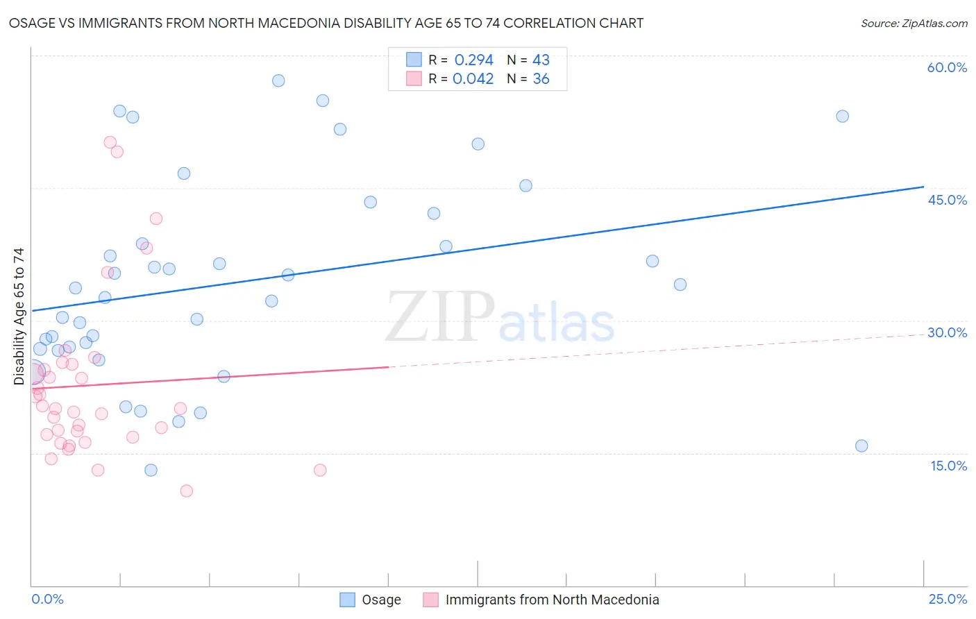 Osage vs Immigrants from North Macedonia Disability Age 65 to 74
