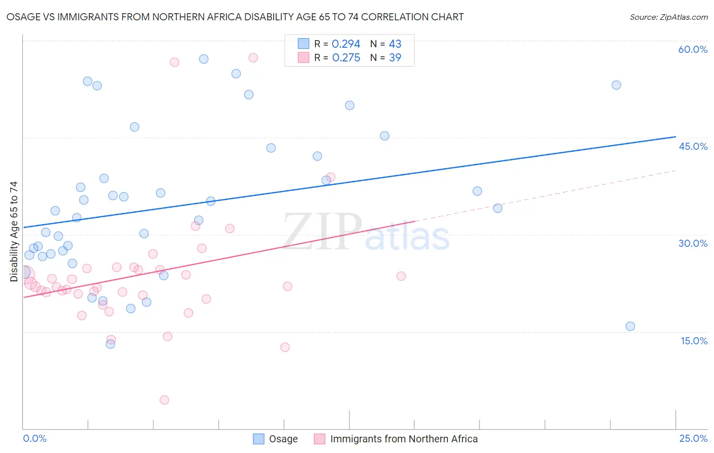 Osage vs Immigrants from Northern Africa Disability Age 65 to 74