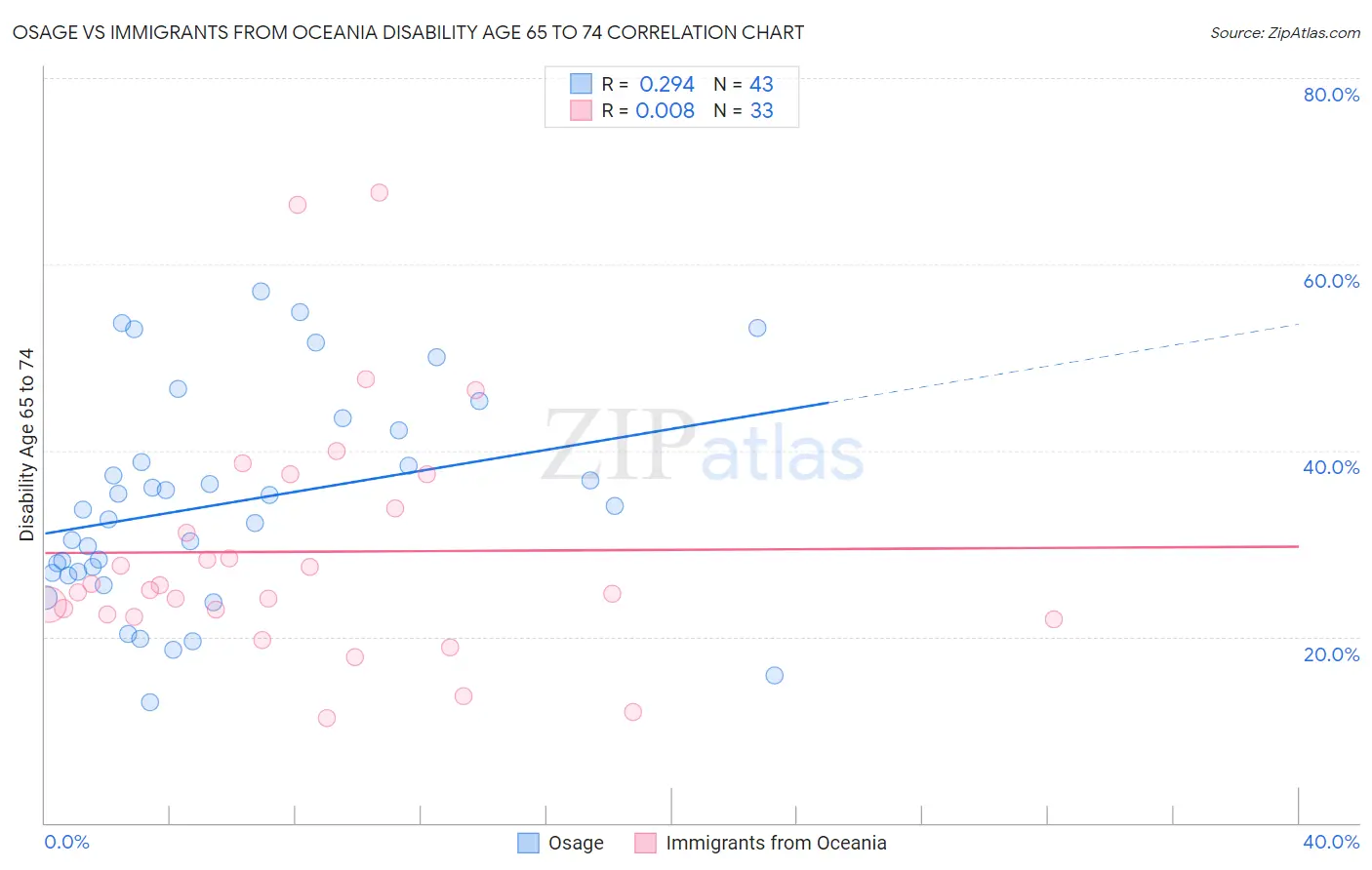 Osage vs Immigrants from Oceania Disability Age 65 to 74