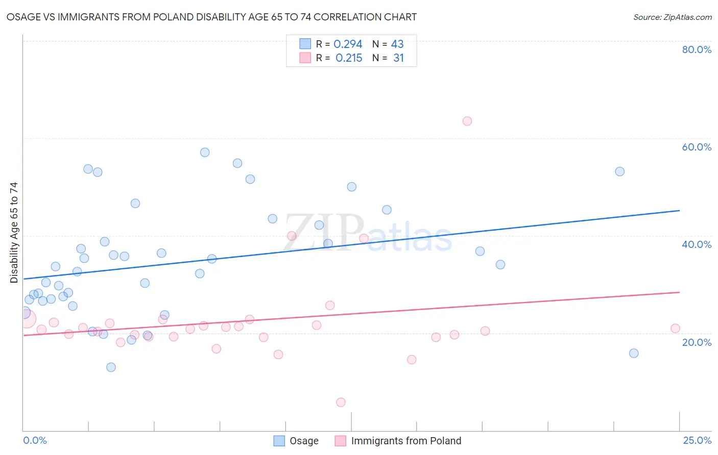 Osage vs Immigrants from Poland Disability Age 65 to 74