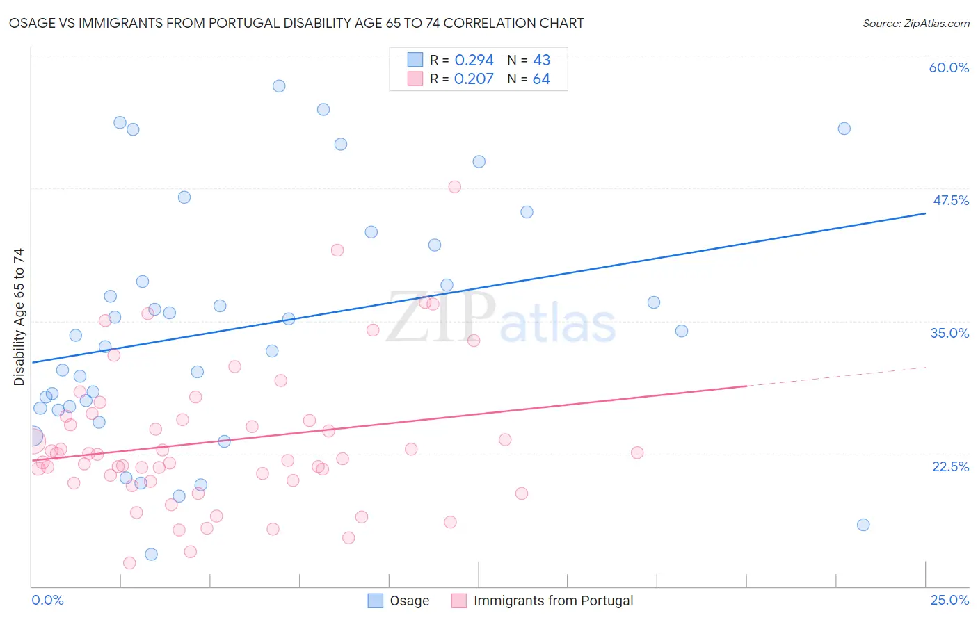 Osage vs Immigrants from Portugal Disability Age 65 to 74