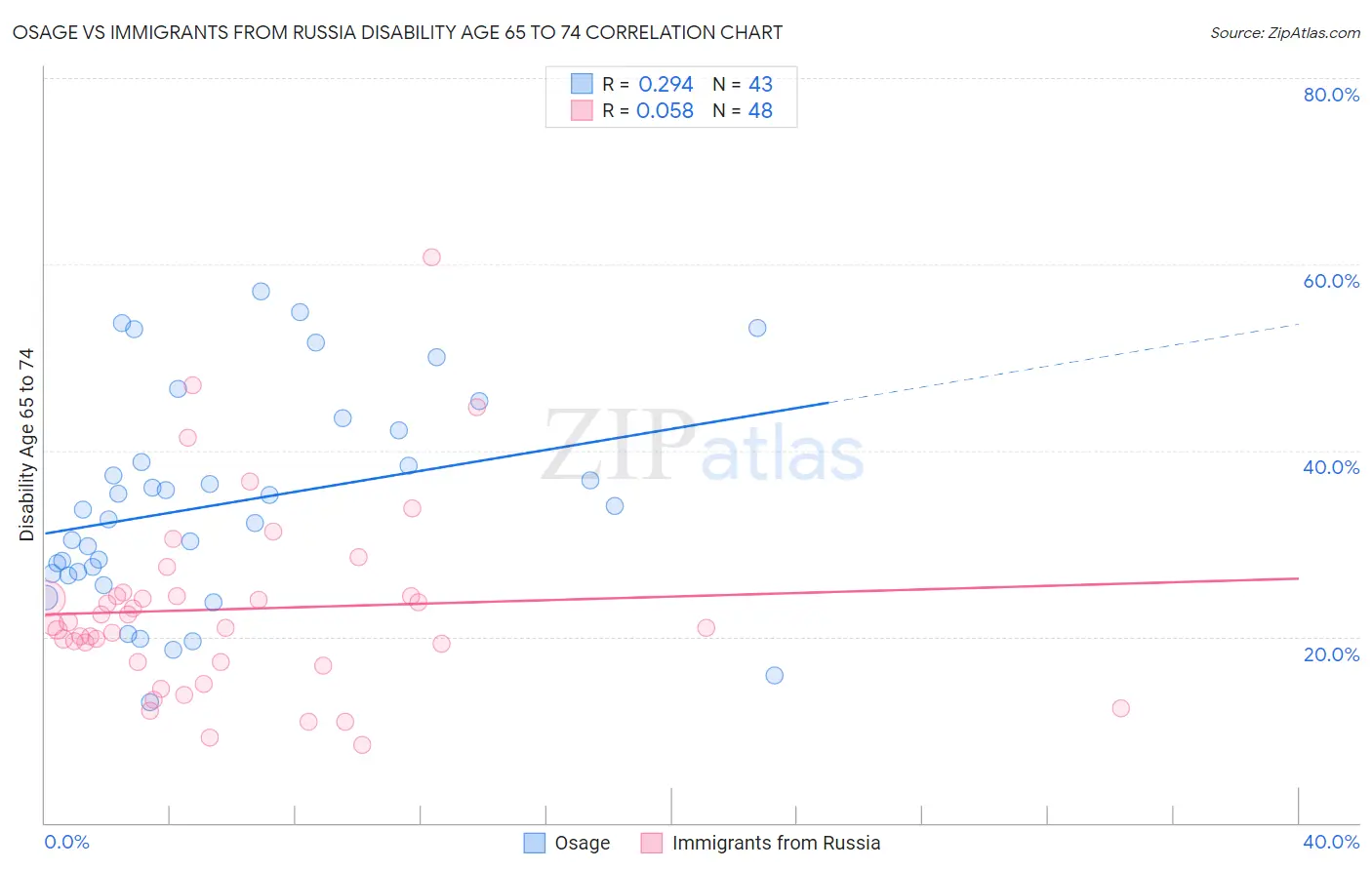 Osage vs Immigrants from Russia Disability Age 65 to 74