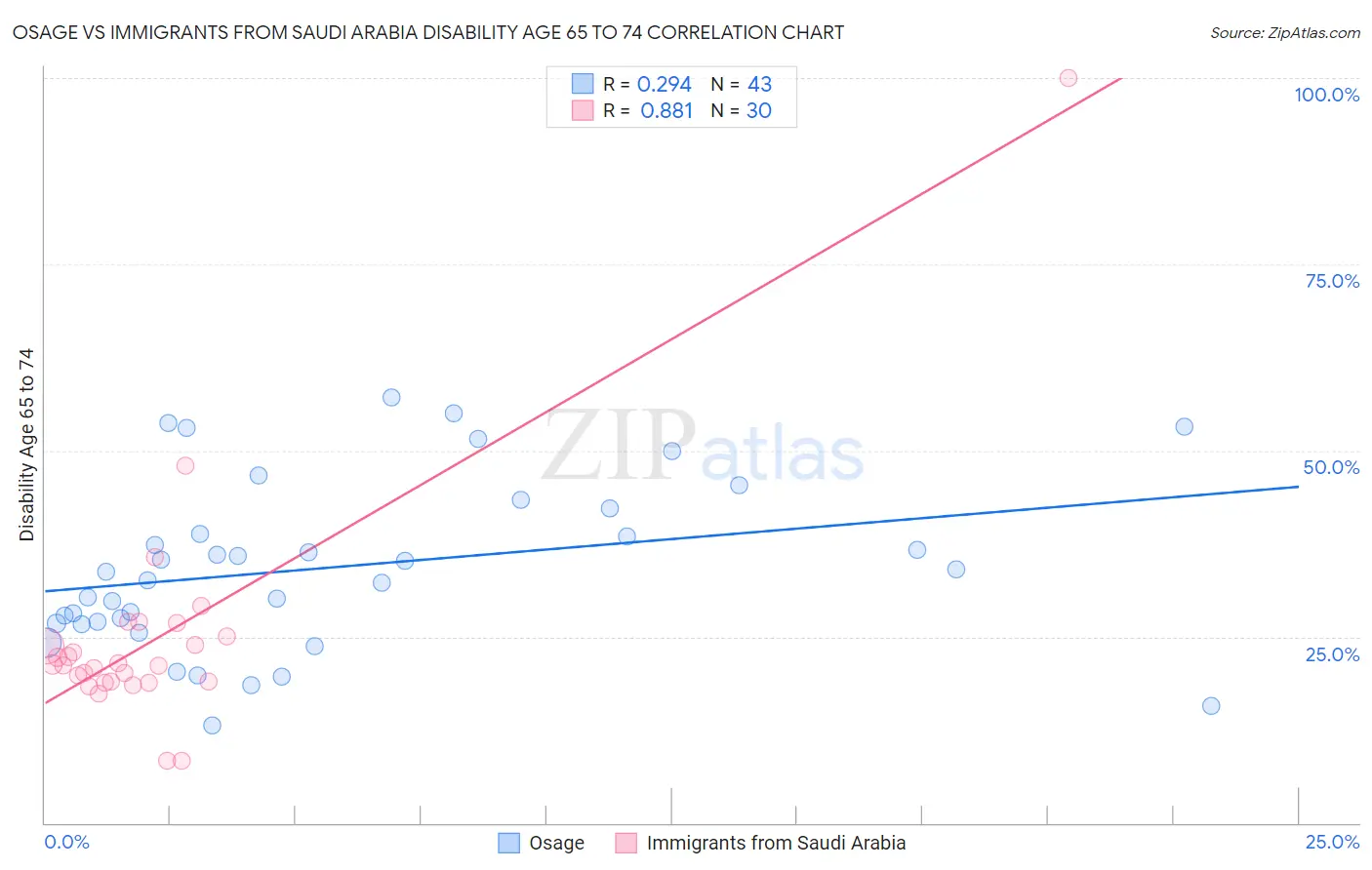 Osage vs Immigrants from Saudi Arabia Disability Age 65 to 74