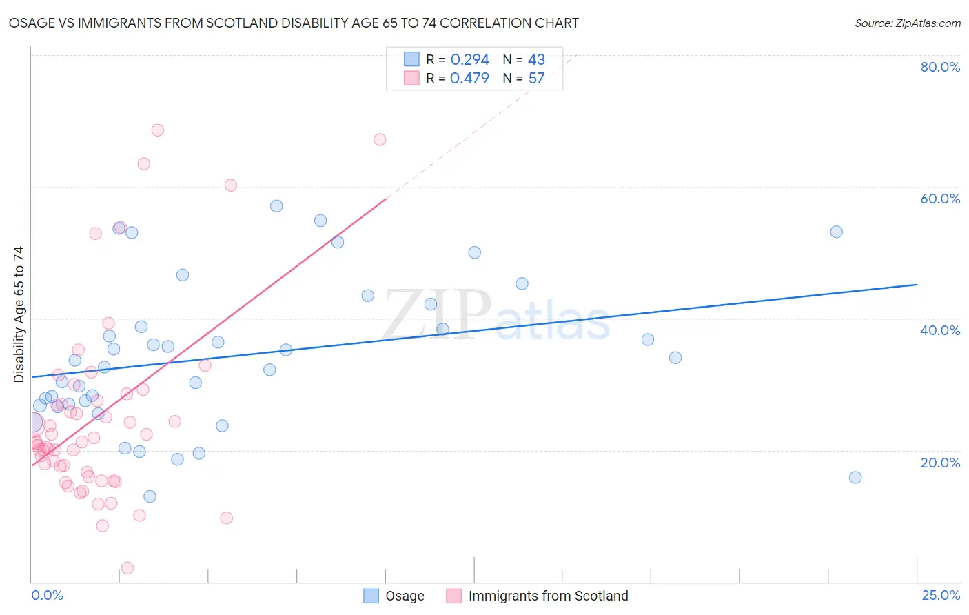 Osage vs Immigrants from Scotland Disability Age 65 to 74