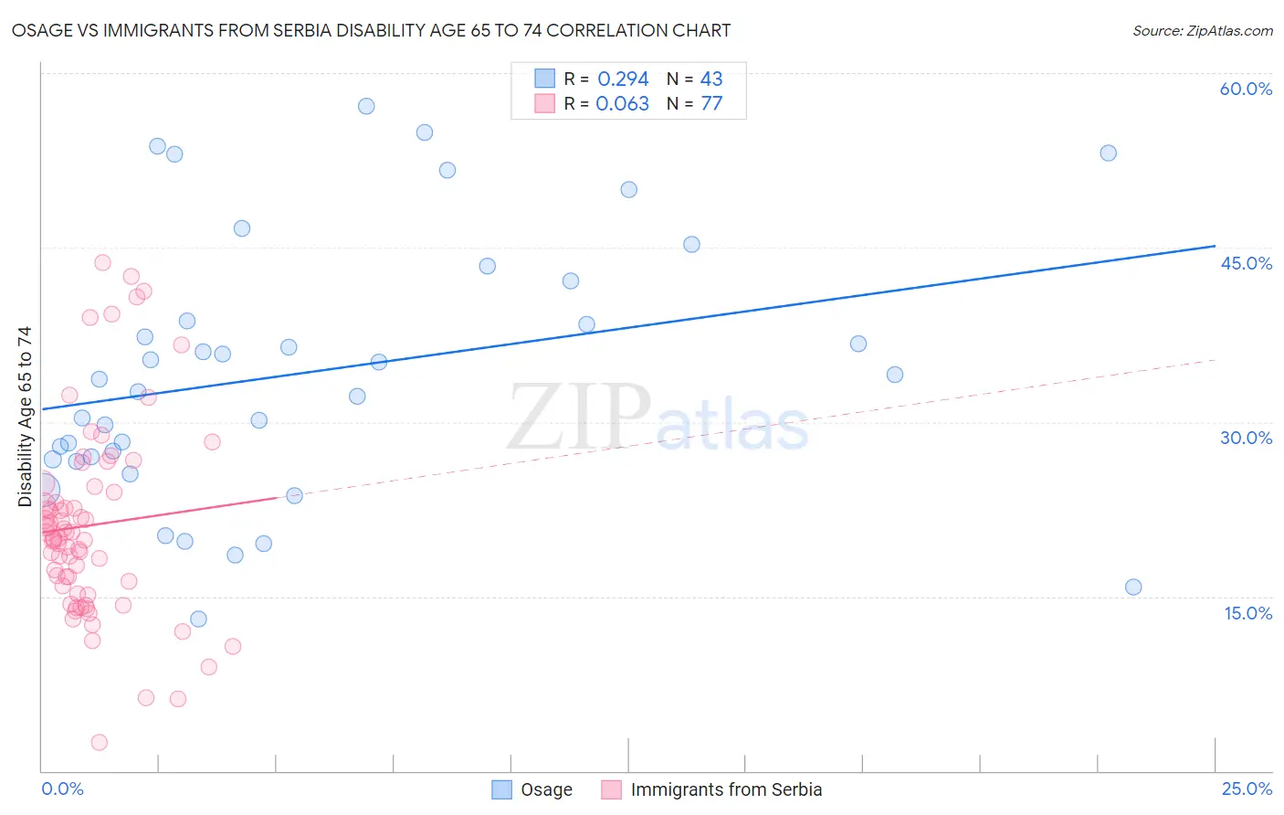 Osage vs Immigrants from Serbia Disability Age 65 to 74