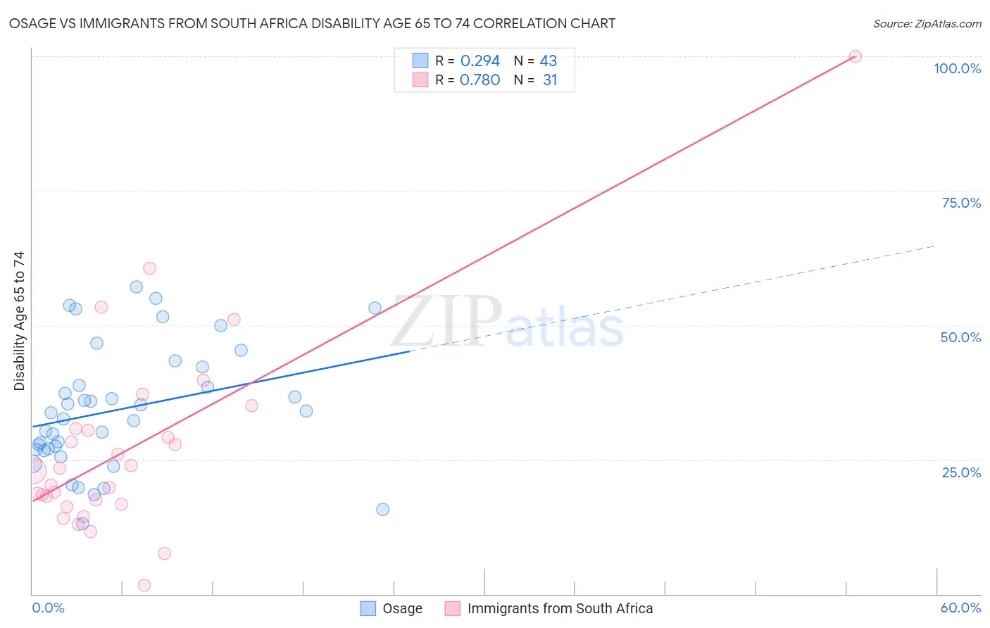 Osage vs Immigrants from South Africa Disability Age 65 to 74