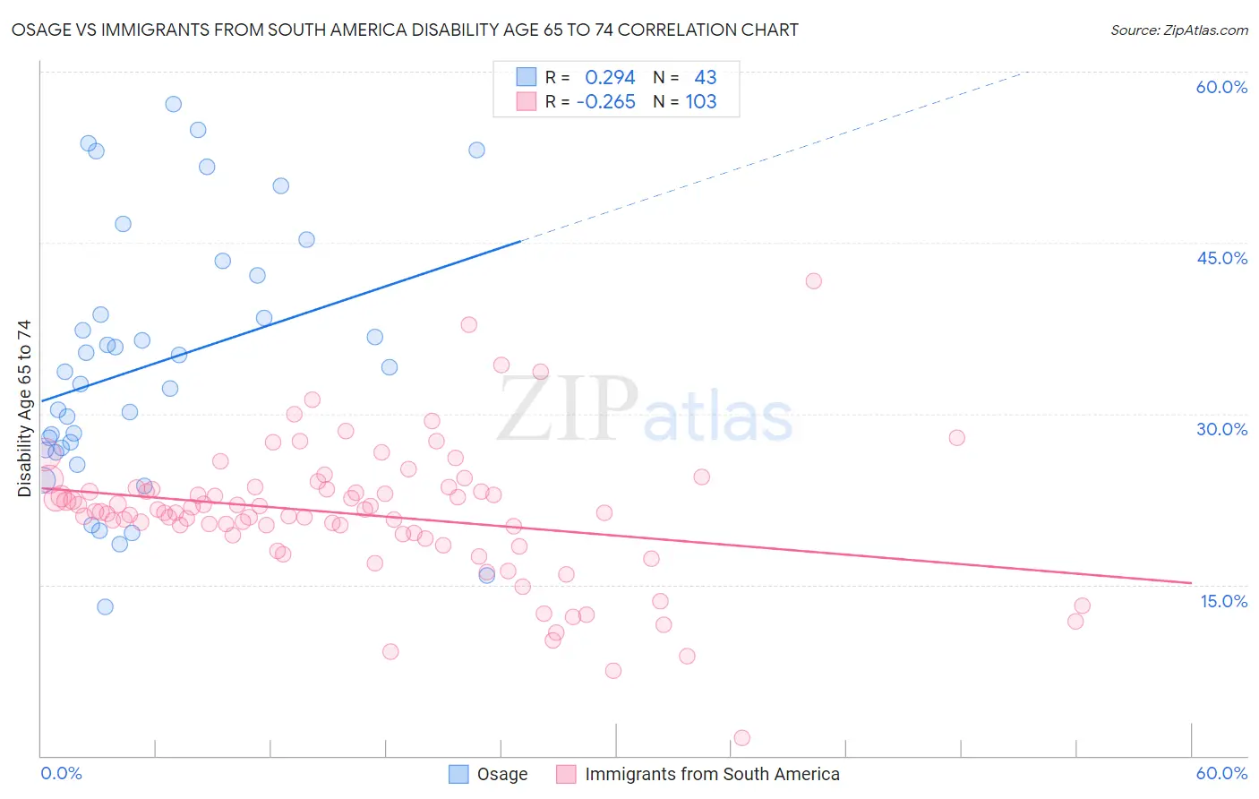 Osage vs Immigrants from South America Disability Age 65 to 74