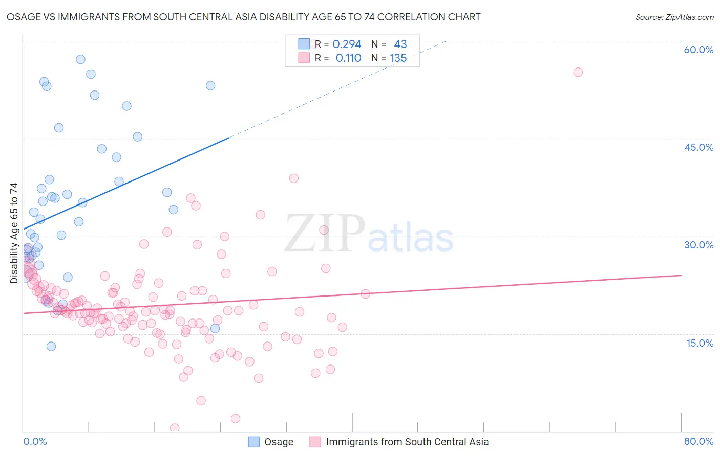 Osage vs Immigrants from South Central Asia Disability Age 65 to 74