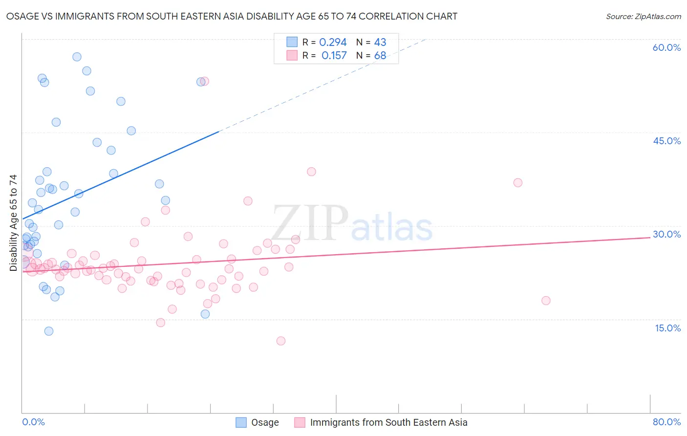 Osage vs Immigrants from South Eastern Asia Disability Age 65 to 74