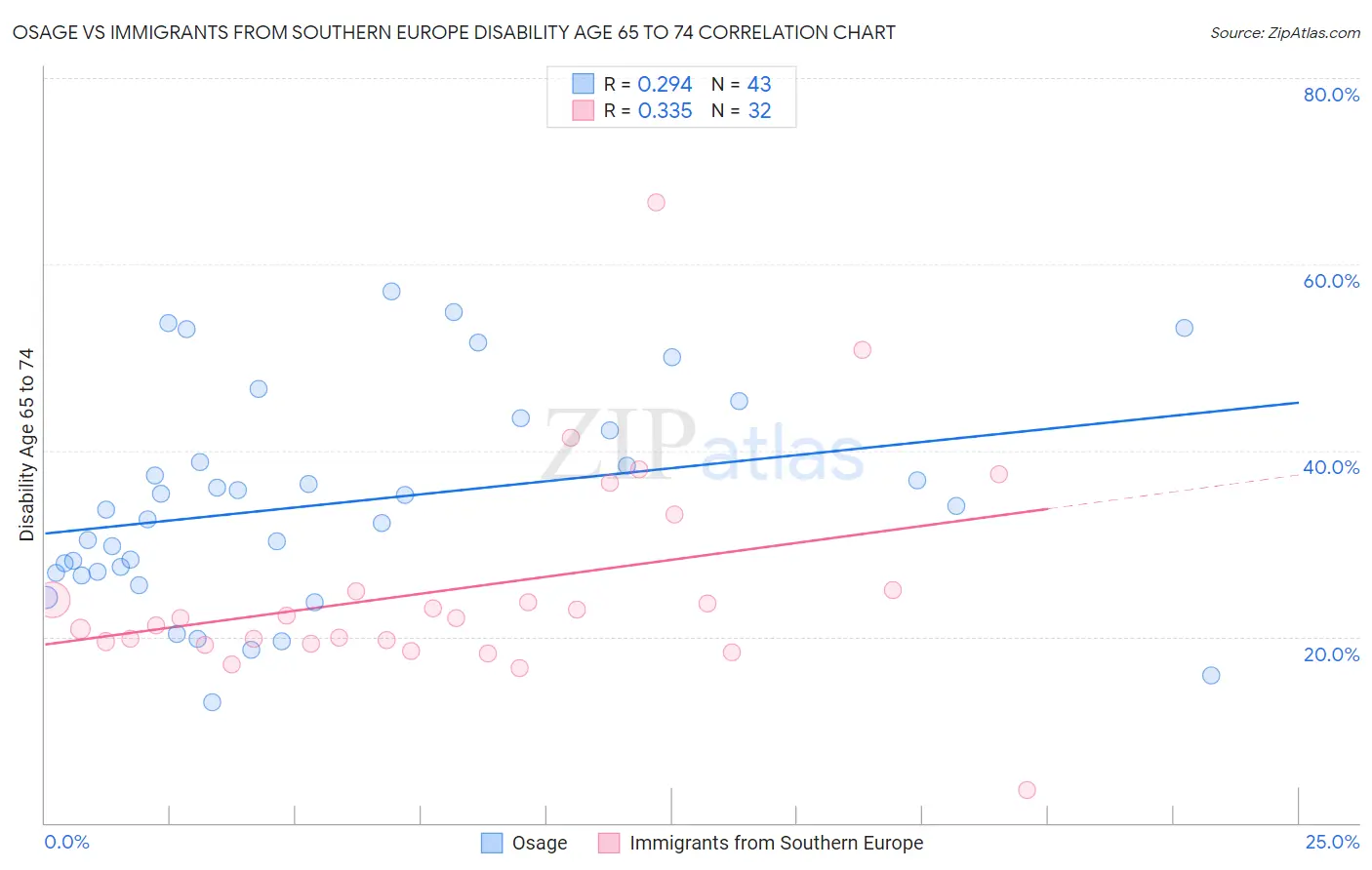 Osage vs Immigrants from Southern Europe Disability Age 65 to 74