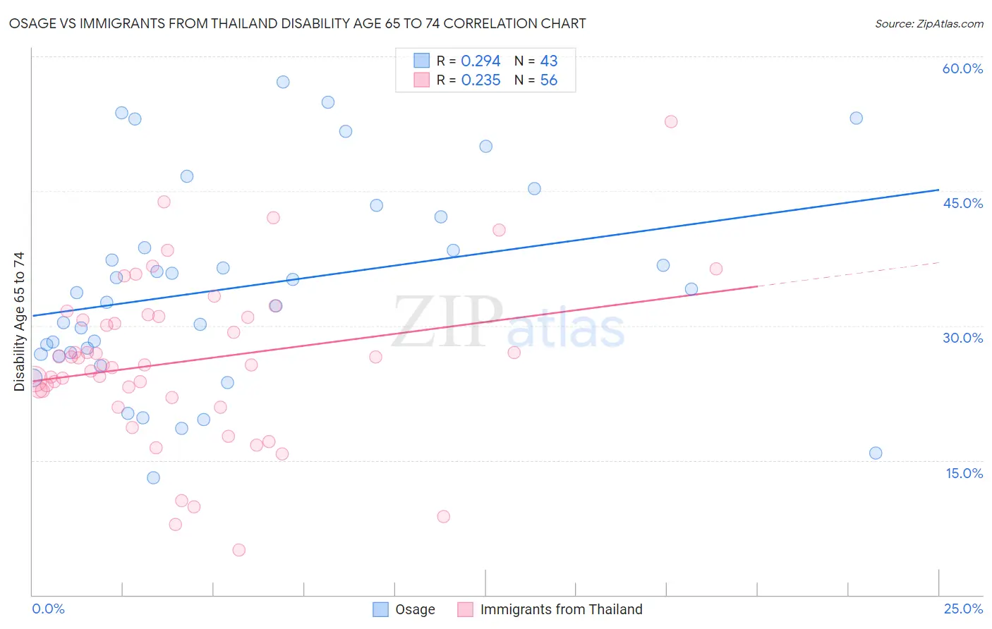 Osage vs Immigrants from Thailand Disability Age 65 to 74