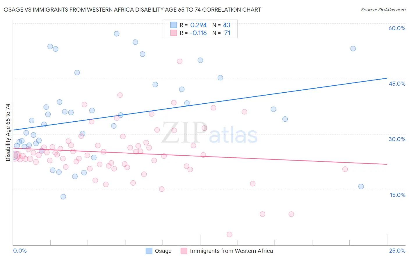 Osage vs Immigrants from Western Africa Disability Age 65 to 74