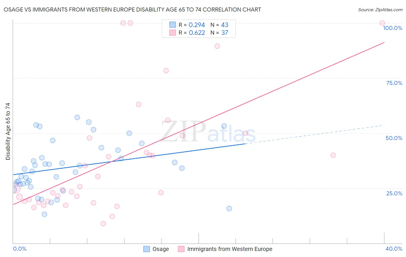 Osage vs Immigrants from Western Europe Disability Age 65 to 74