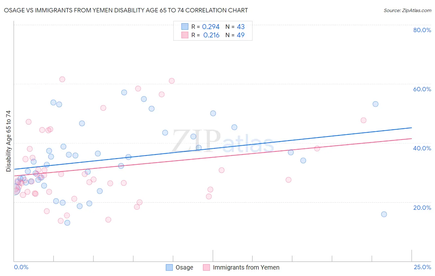 Osage vs Immigrants from Yemen Disability Age 65 to 74