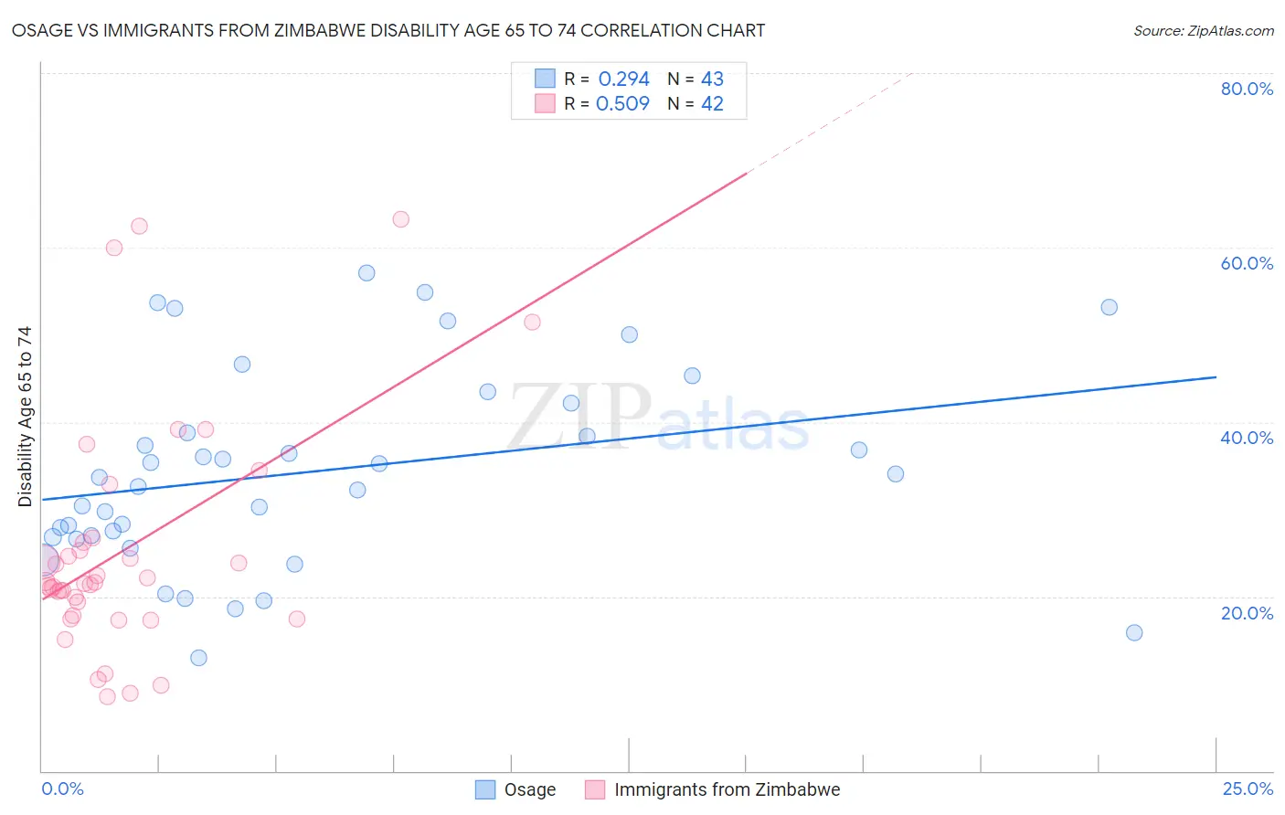 Osage vs Immigrants from Zimbabwe Disability Age 65 to 74