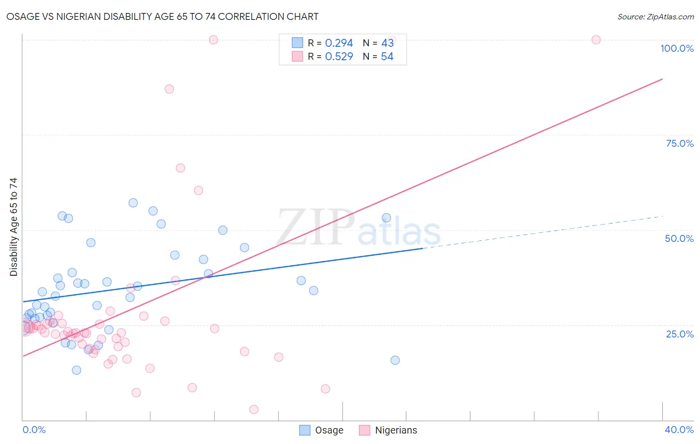 Osage vs Nigerian Disability Age 65 to 74