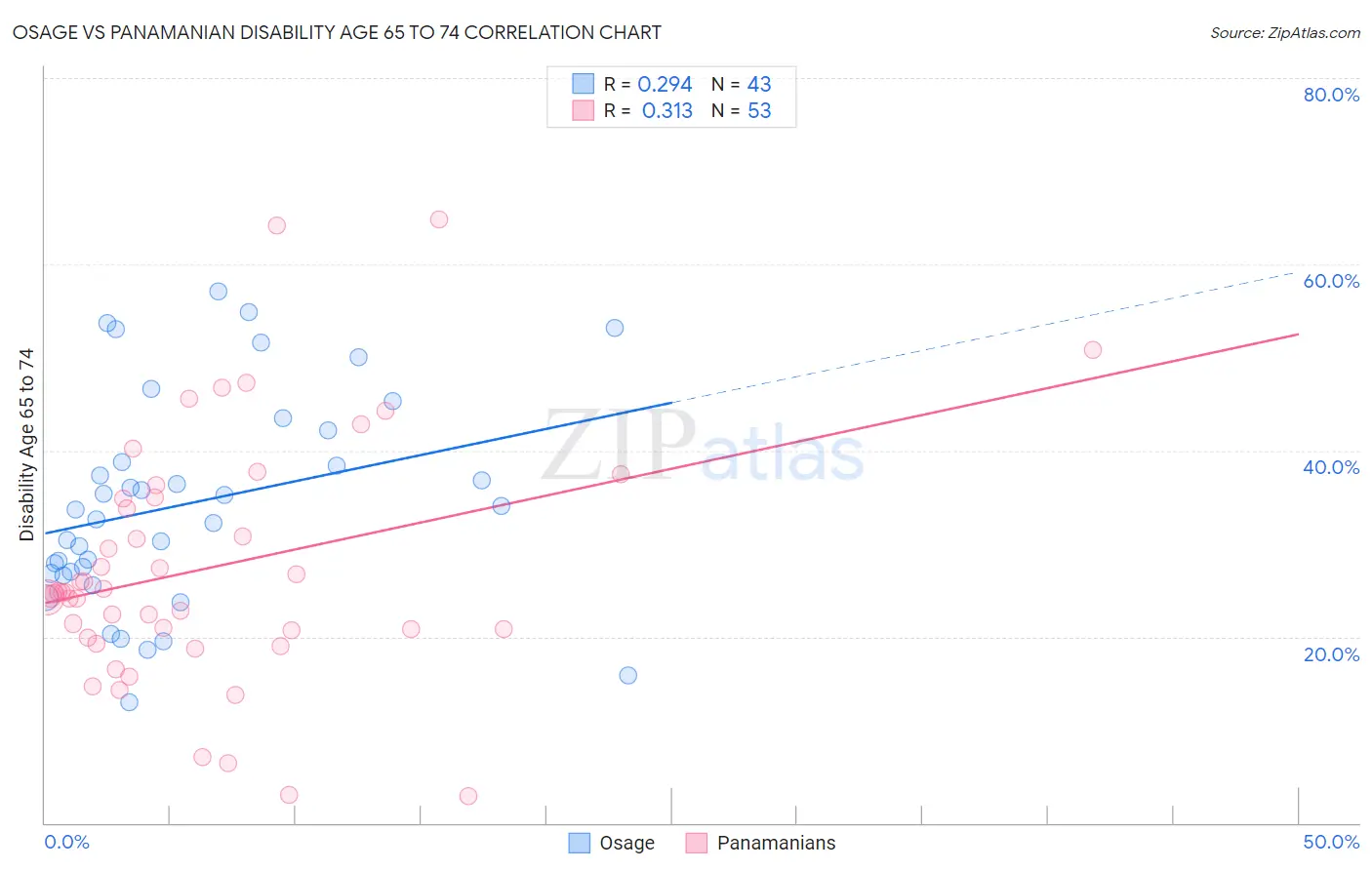 Osage vs Panamanian Disability Age 65 to 74