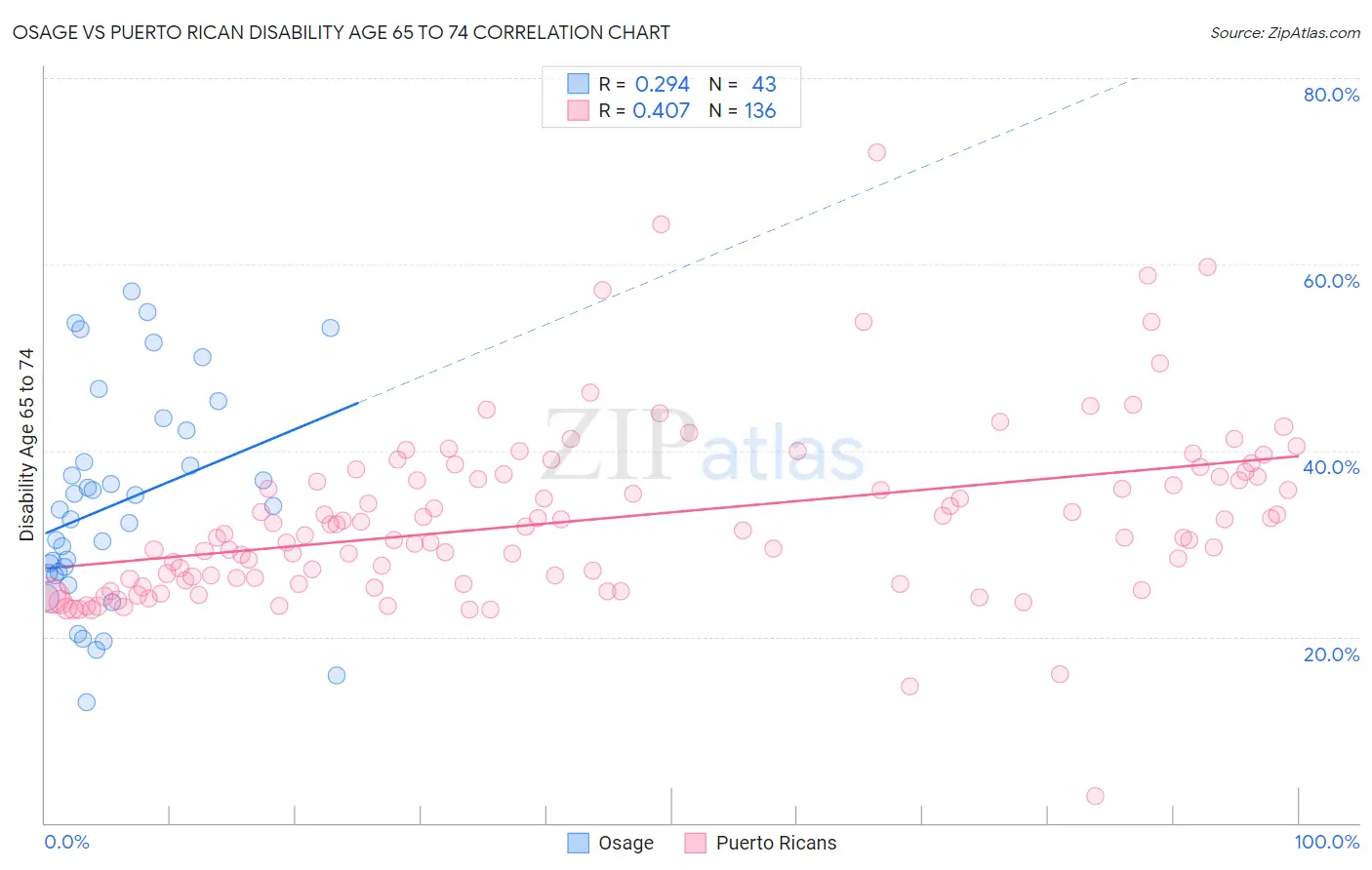 Osage vs Puerto Rican Disability Age 65 to 74