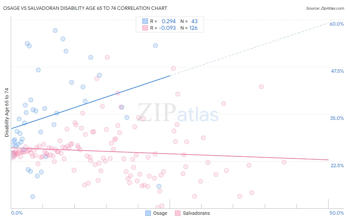 Osage vs Salvadoran Disability Age 65 to 74