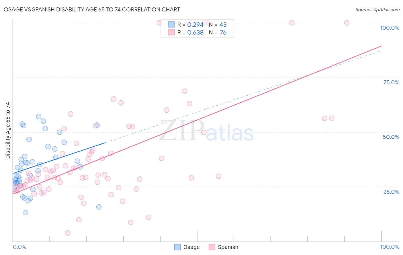 Osage vs Spanish Disability Age 65 to 74