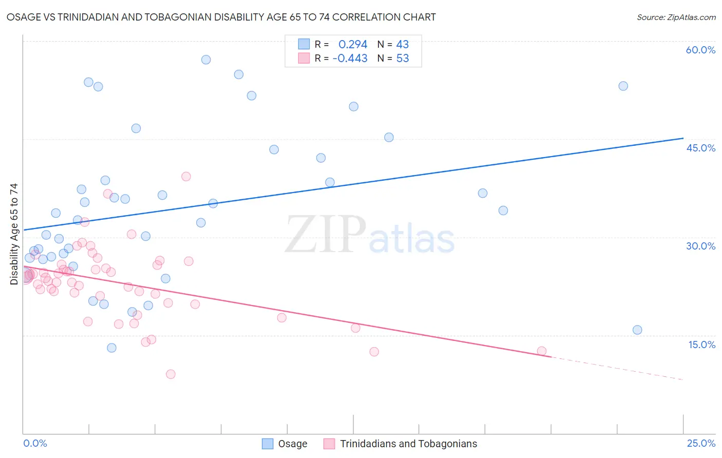 Osage vs Trinidadian and Tobagonian Disability Age 65 to 74
