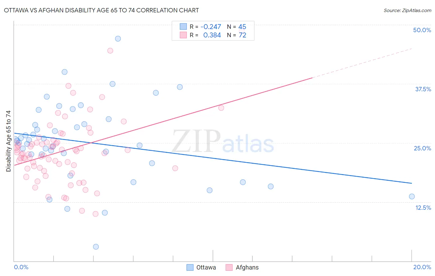 Ottawa vs Afghan Disability Age 65 to 74