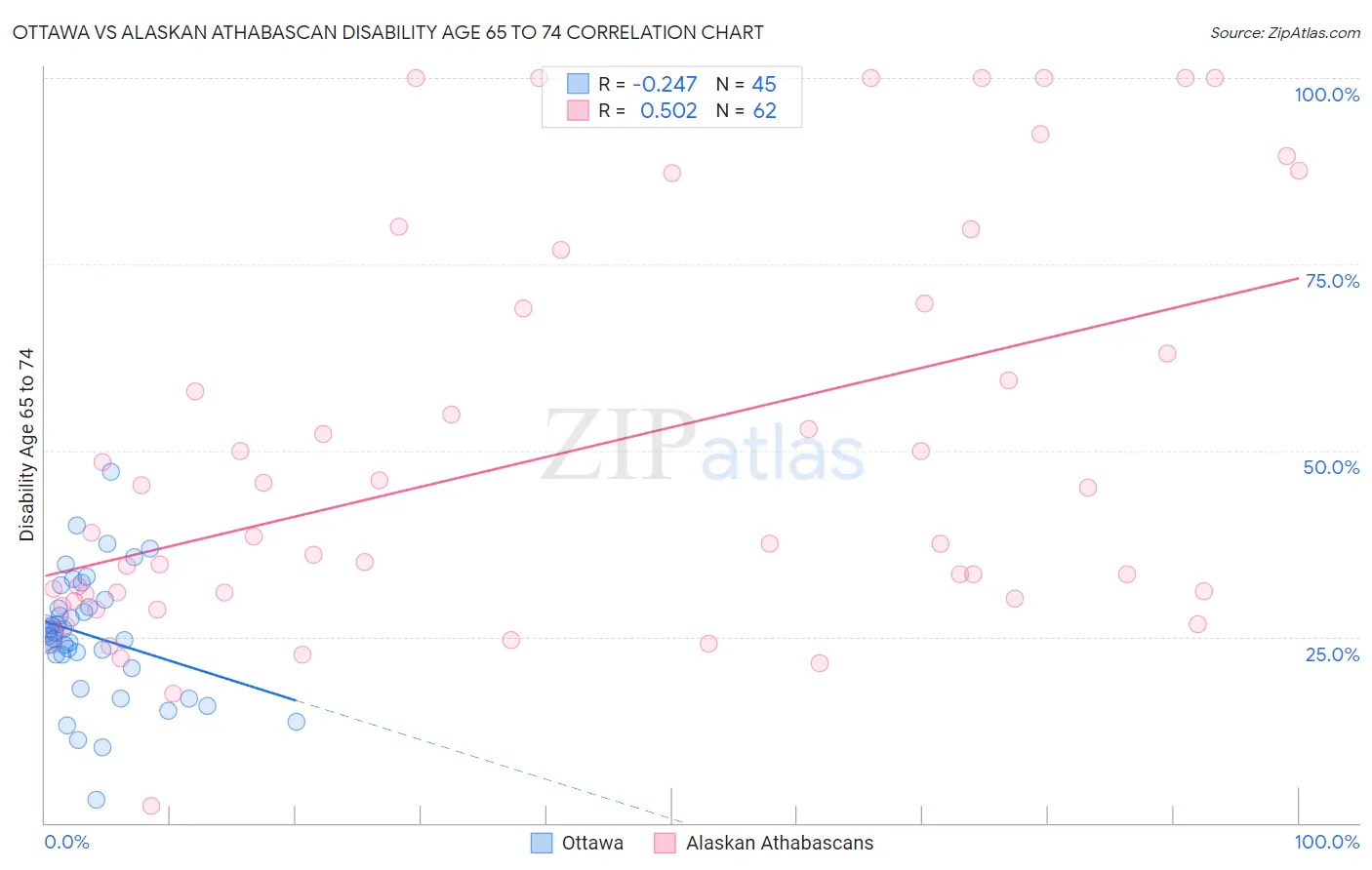 Ottawa vs Alaskan Athabascan Disability Age 65 to 74