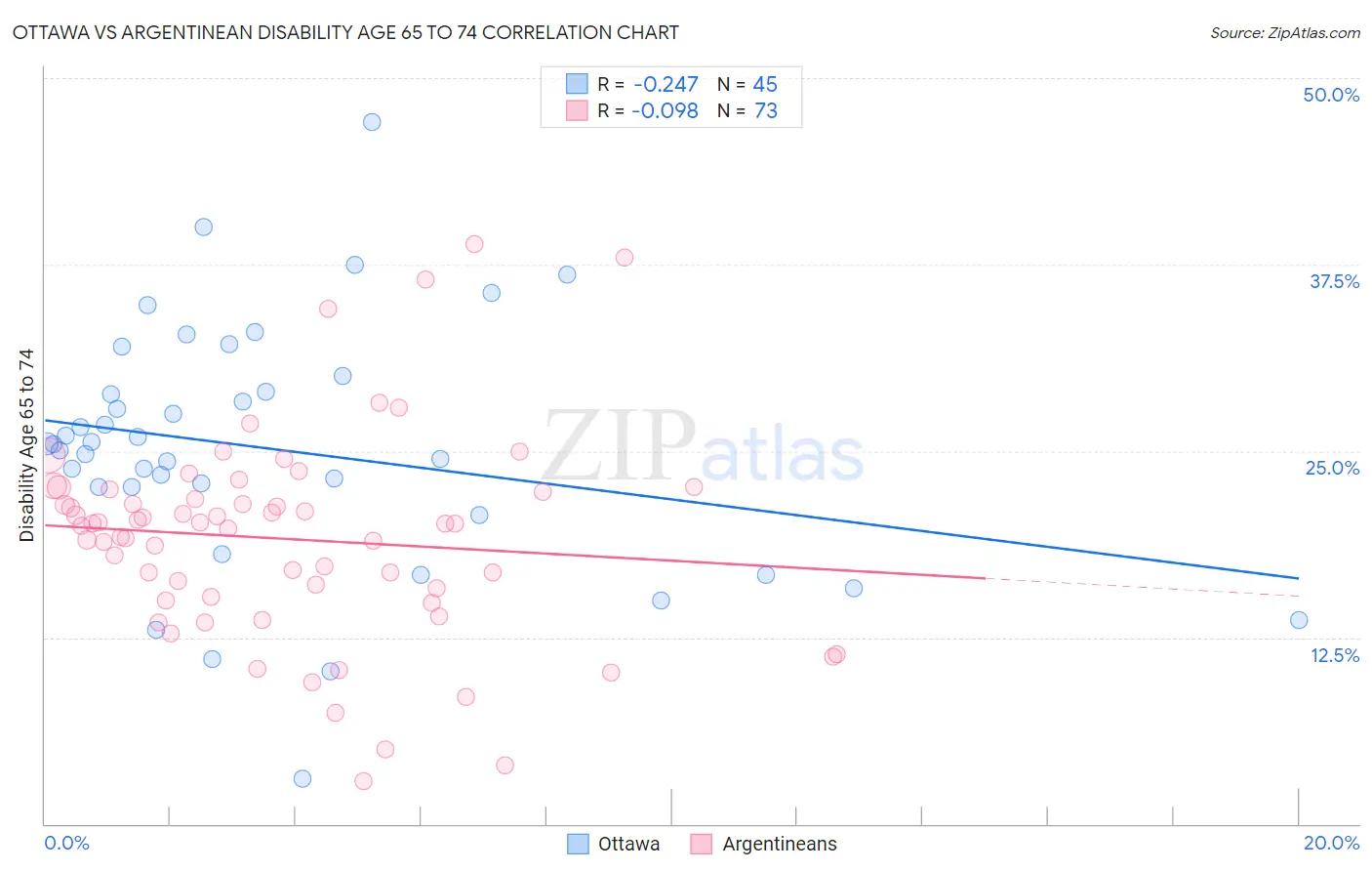 Ottawa vs Argentinean Disability Age 65 to 74