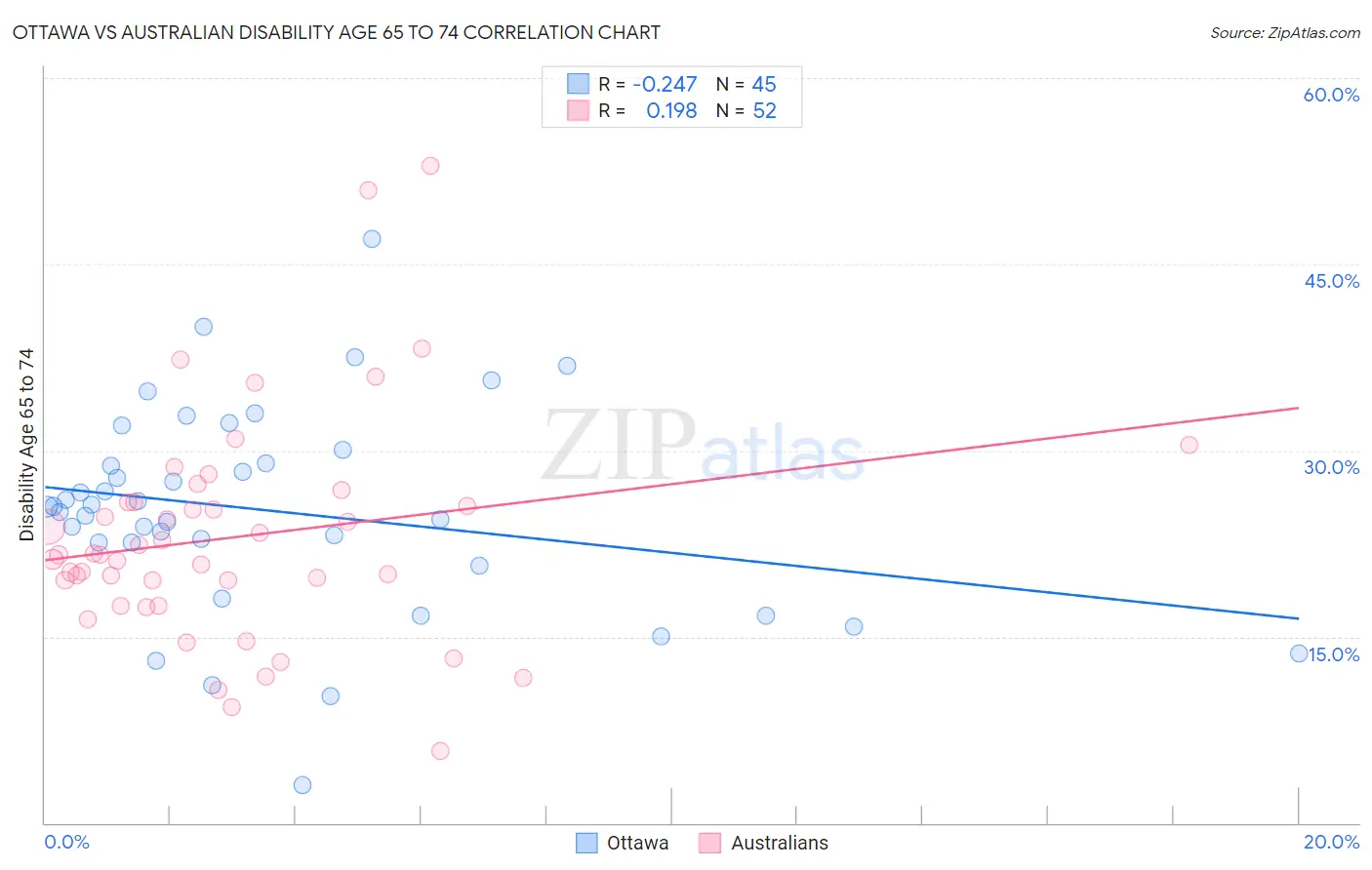 Ottawa vs Australian Disability Age 65 to 74