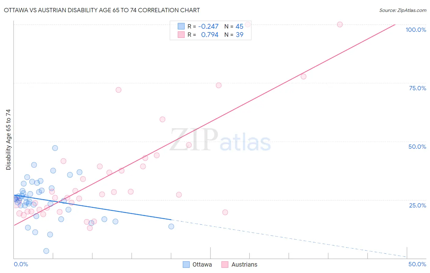 Ottawa vs Austrian Disability Age 65 to 74