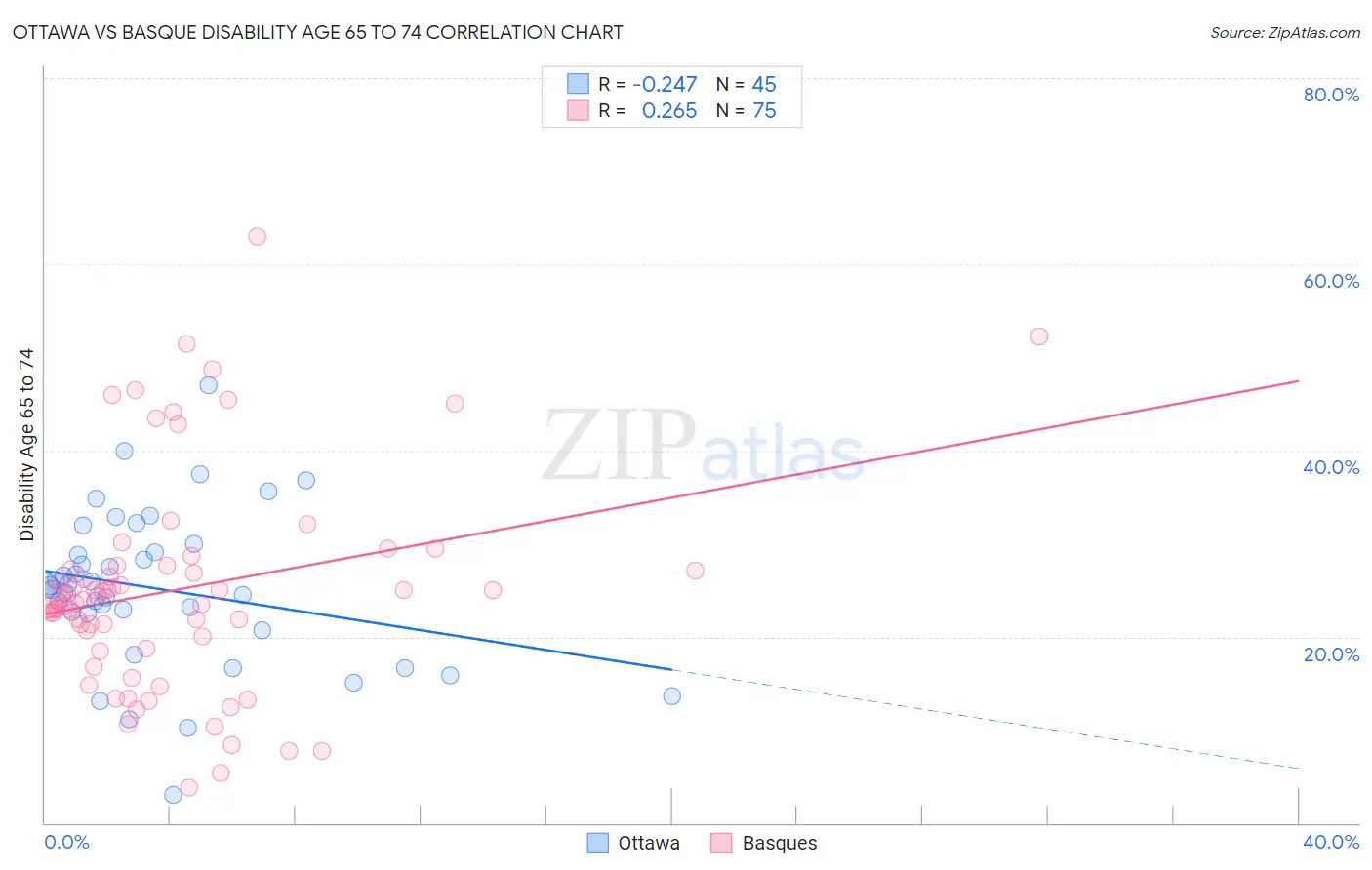 Ottawa vs Basque Disability Age 65 to 74
