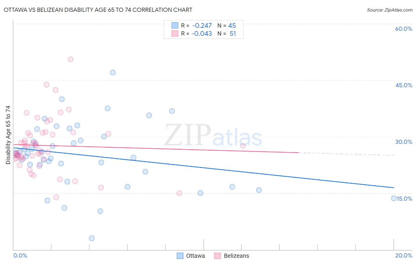 Ottawa vs Belizean Disability Age 65 to 74