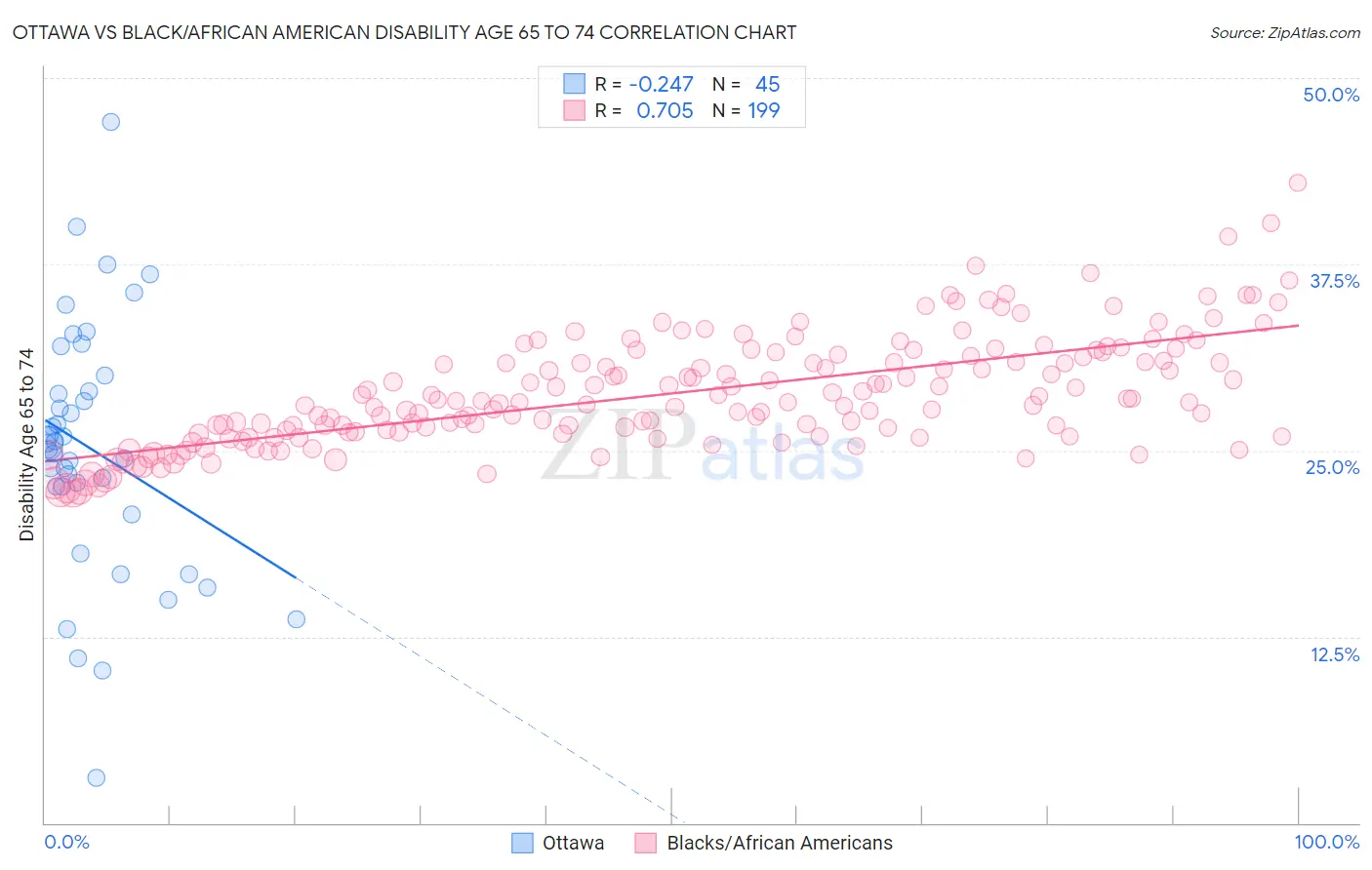 Ottawa vs Black/African American Disability Age 65 to 74