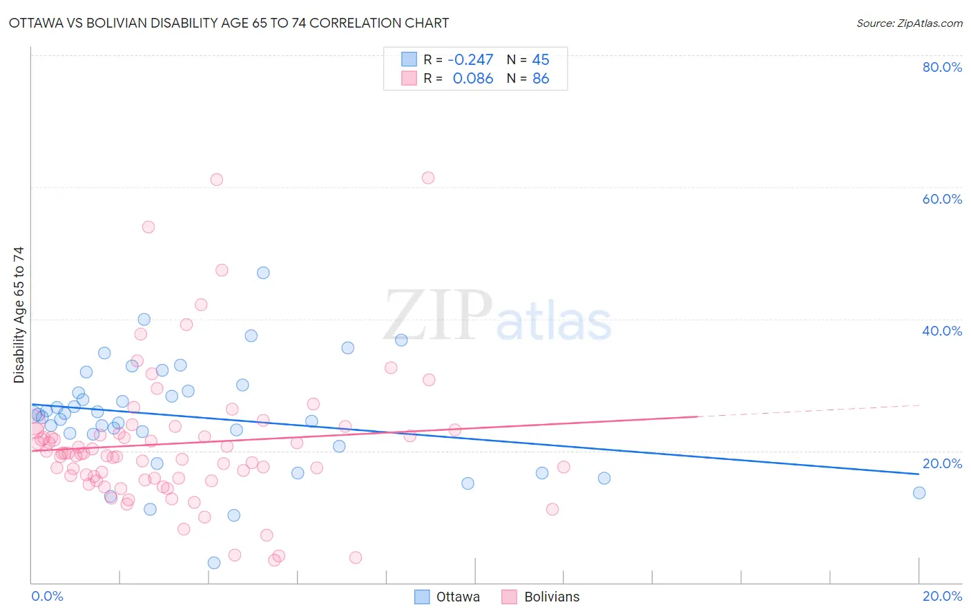 Ottawa vs Bolivian Disability Age 65 to 74