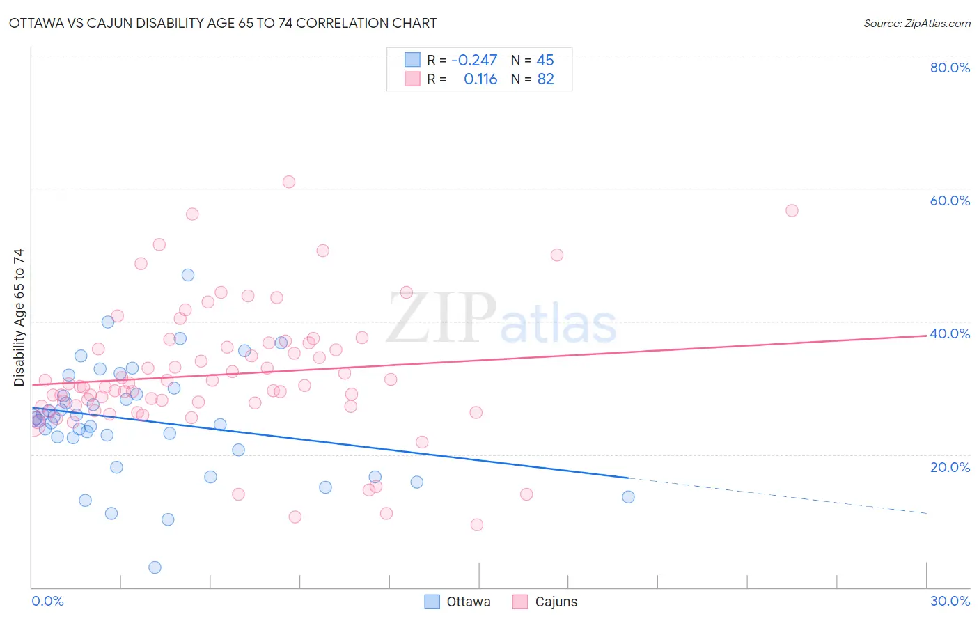 Ottawa vs Cajun Disability Age 65 to 74