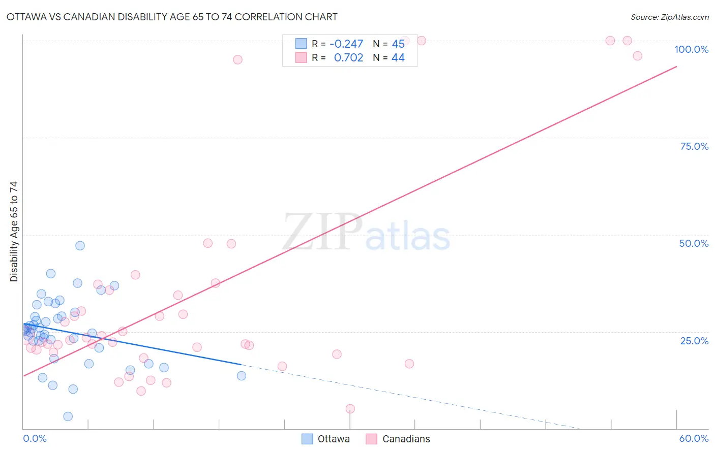 Ottawa vs Canadian Disability Age 65 to 74