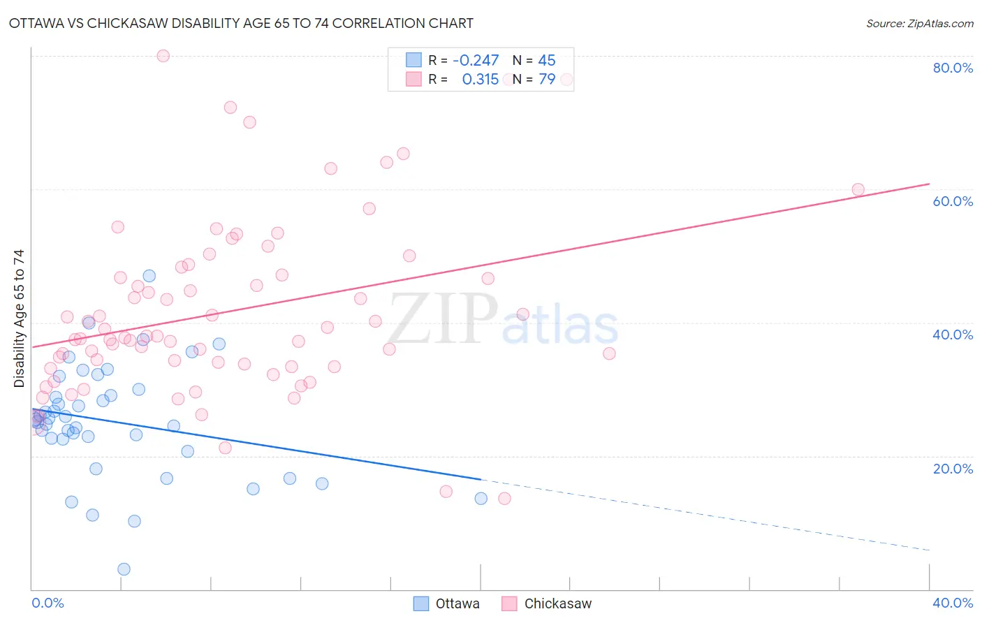 Ottawa vs Chickasaw Disability Age 65 to 74