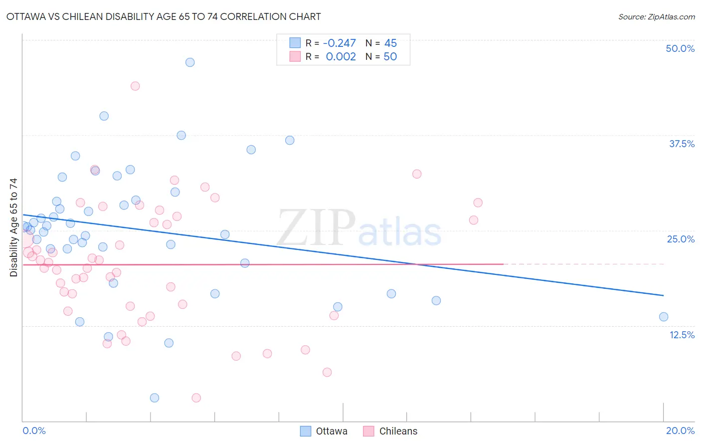 Ottawa vs Chilean Disability Age 65 to 74
